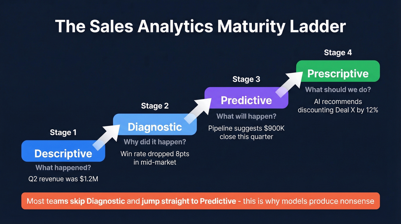 Four analytics pillars maturity ladder diagram