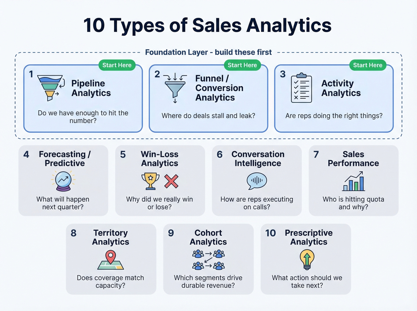 Visual map of ten sales analytics categories