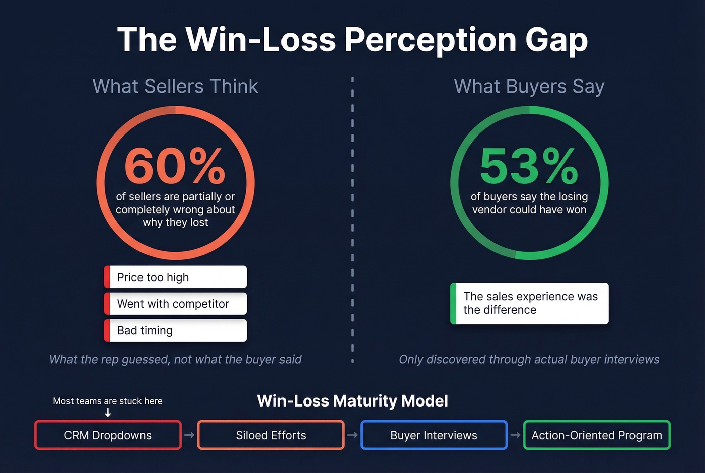 Win-loss analysis gap between seller perception and buyer reality