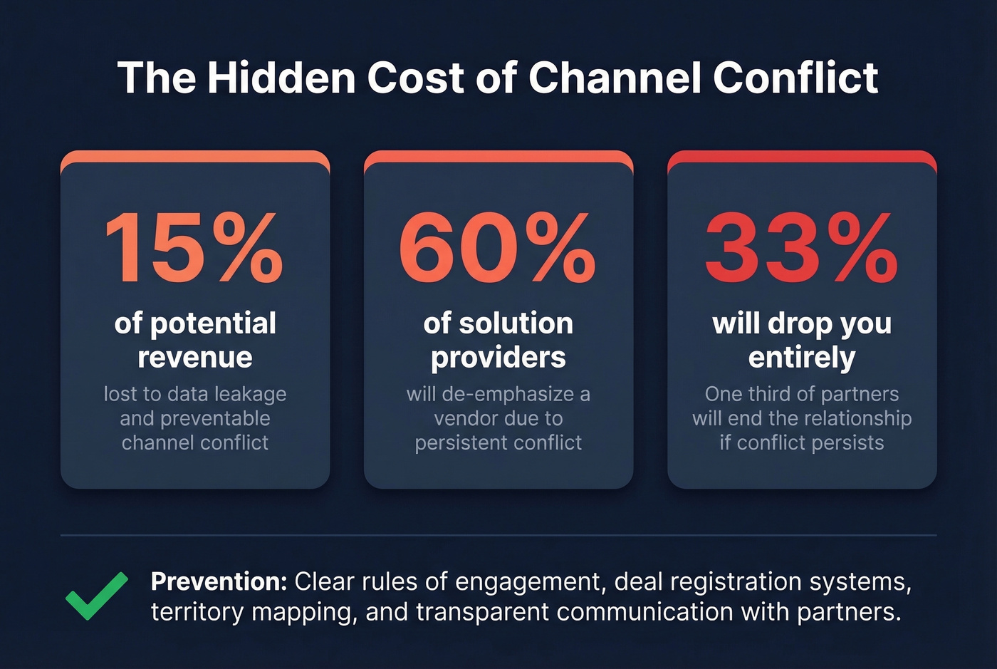 Channel conflict cost statistics and impact data