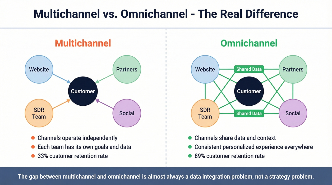 Multichannel versus omnichannel side-by-side comparison