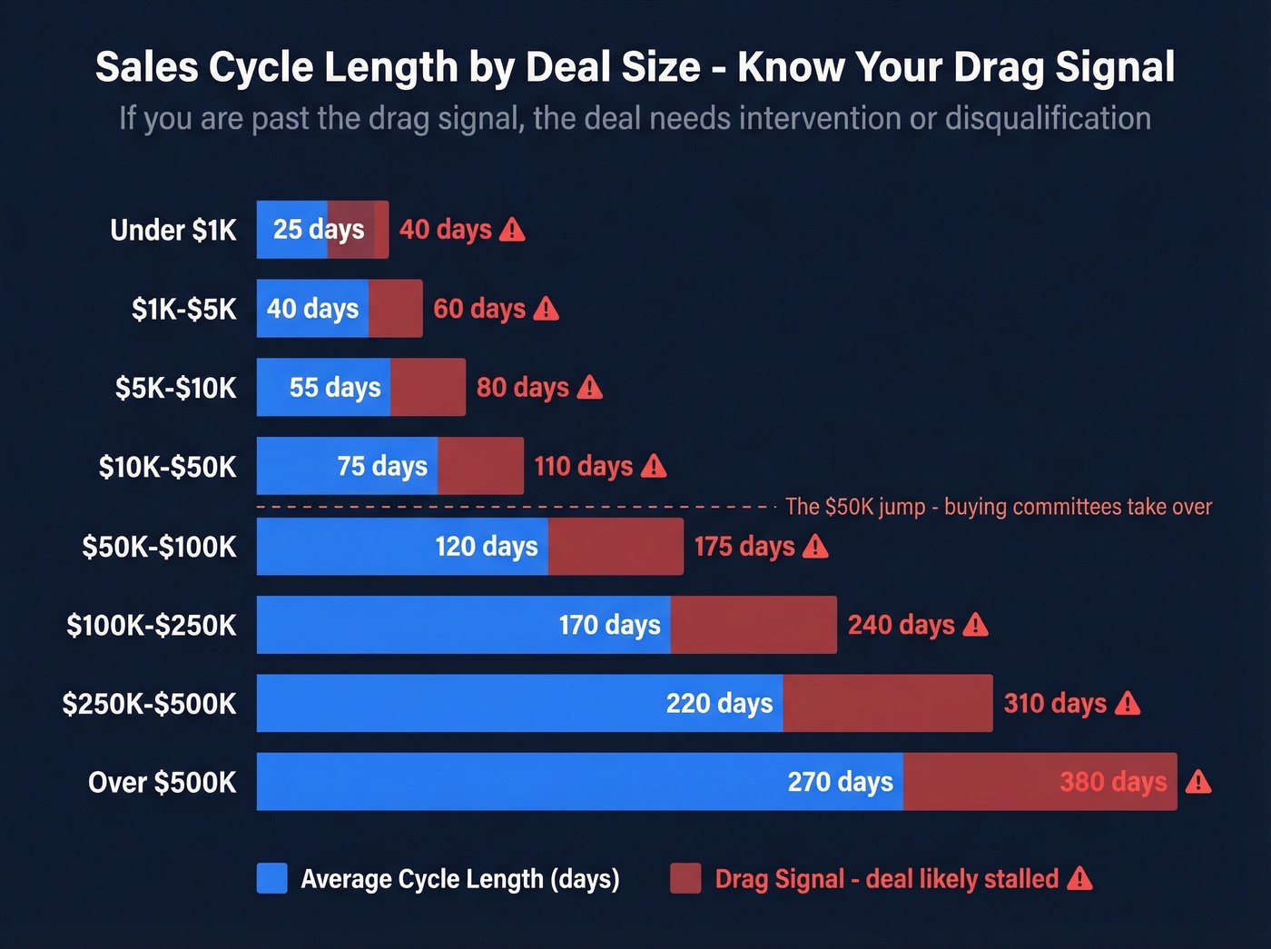 Bar chart showing average cycle days and drag signal thresholds by ACV