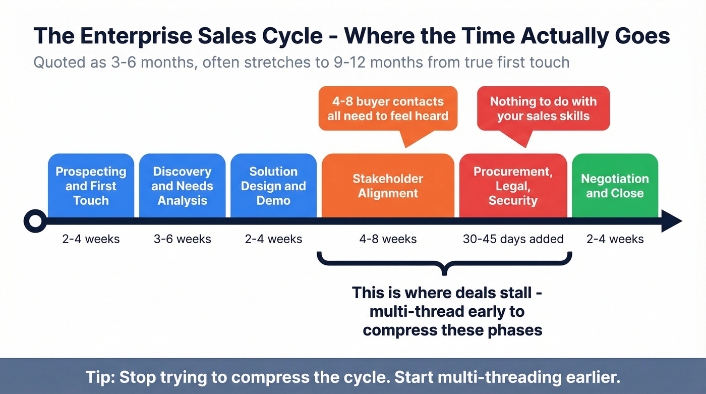 Enterprise sales cycle timeline showing hidden delays and stakeholders