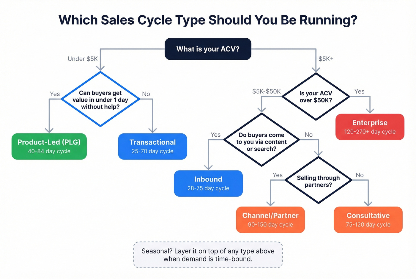 Decision tree to identify your correct sales cycle type