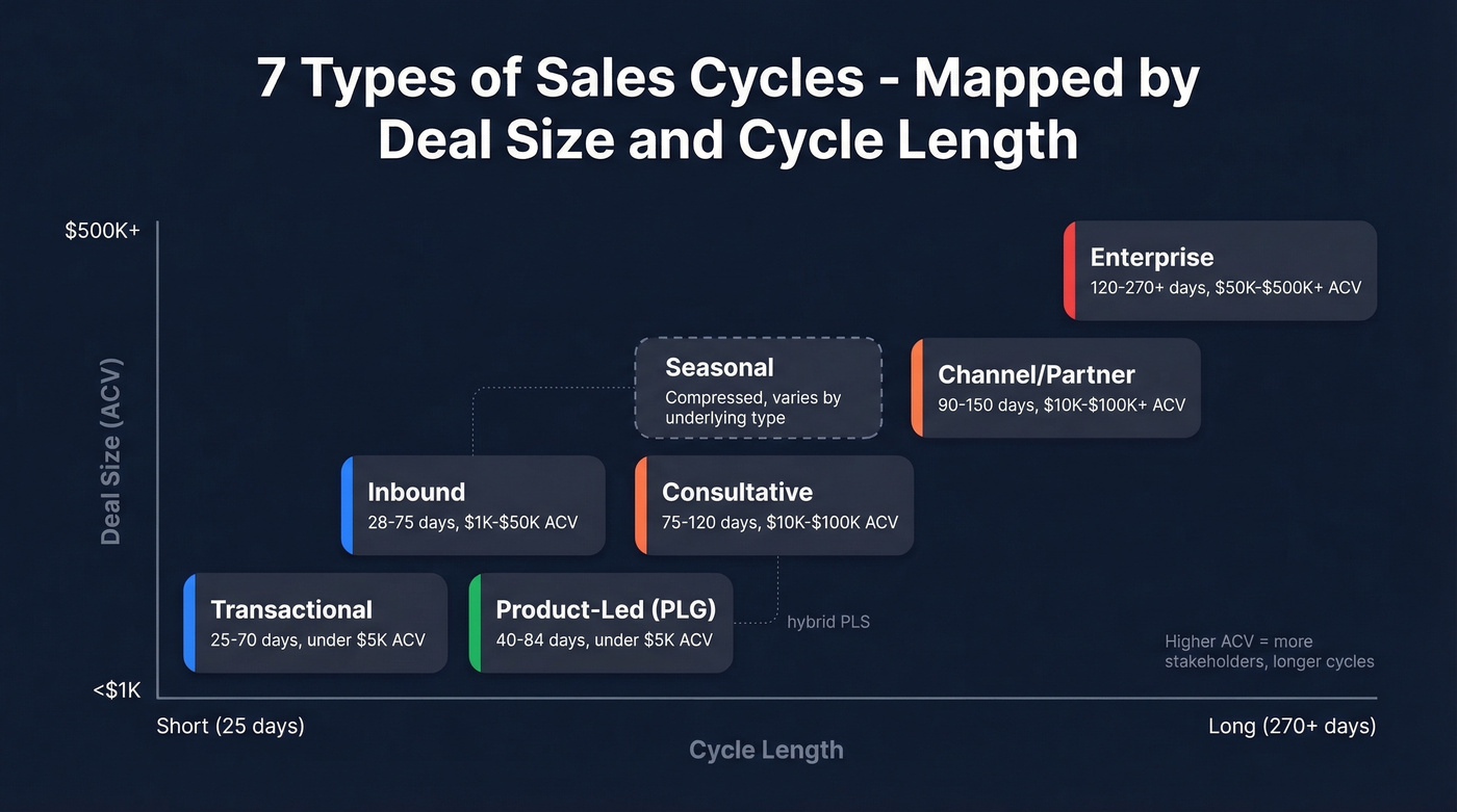 Visual map of 7 sales cycle types by ACV and cycle length