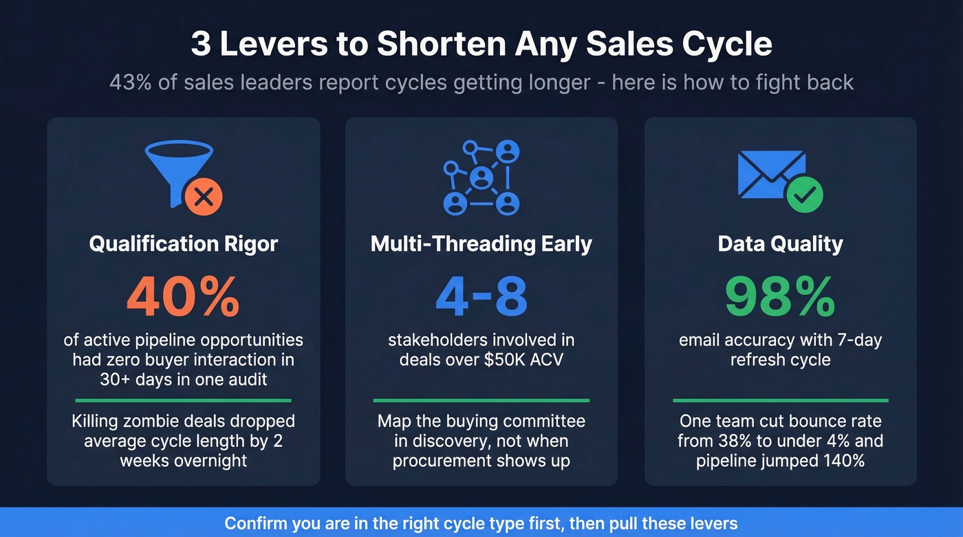 Three levers to shorten sales cycles with key stats
