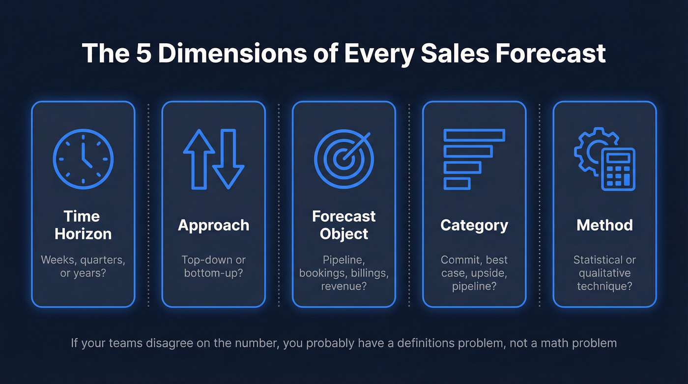 Five dimensions of sales forecasting visual framework
