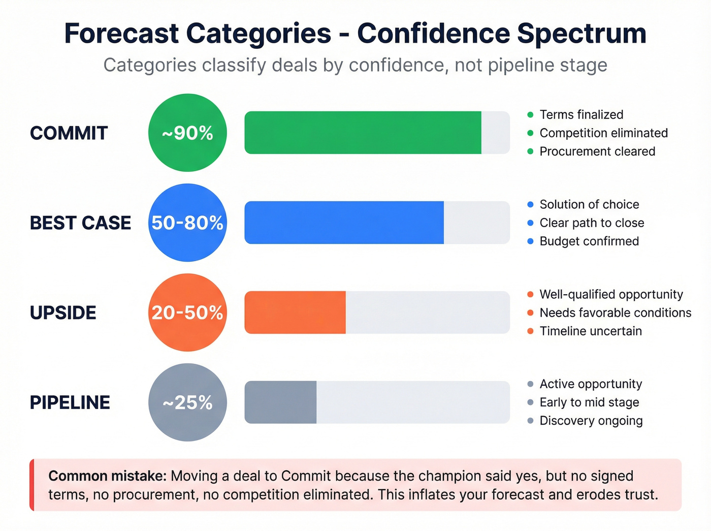 Forecast categories confidence spectrum with criteria