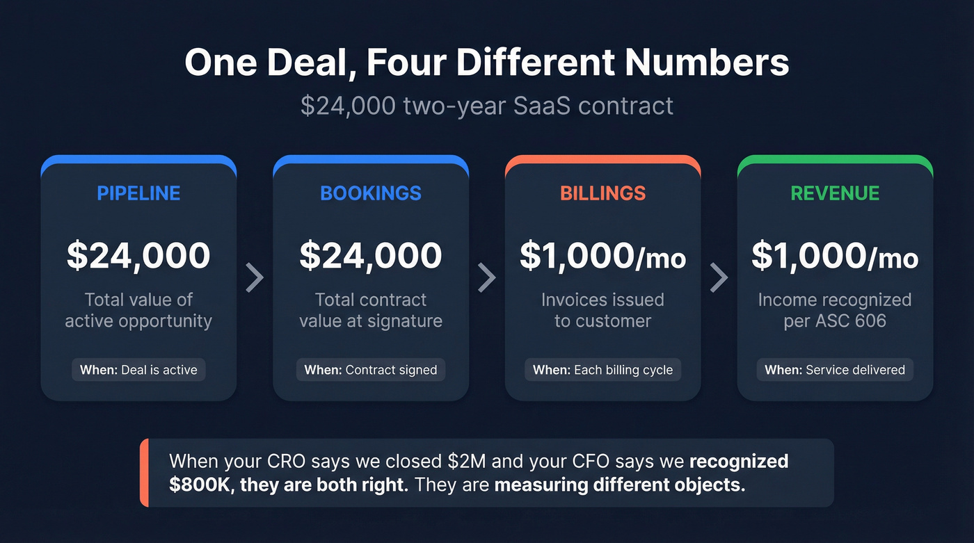 Single deal flowing through four forecast objects