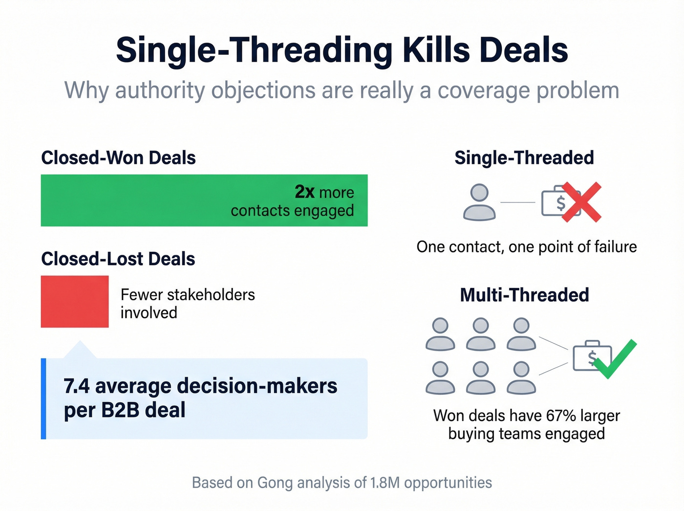 Multi-threading impact on deal win rates data