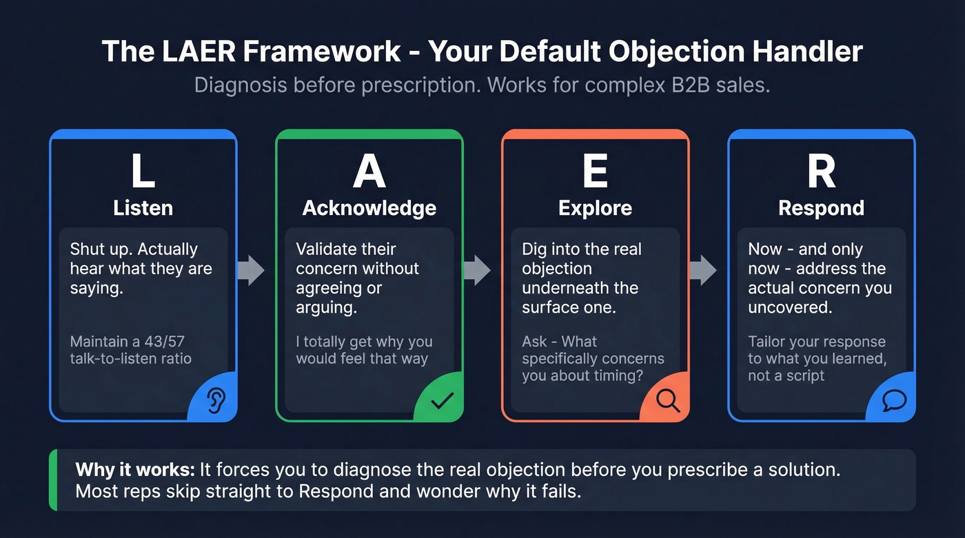 LAER framework steps visual breakdown for B2B sales