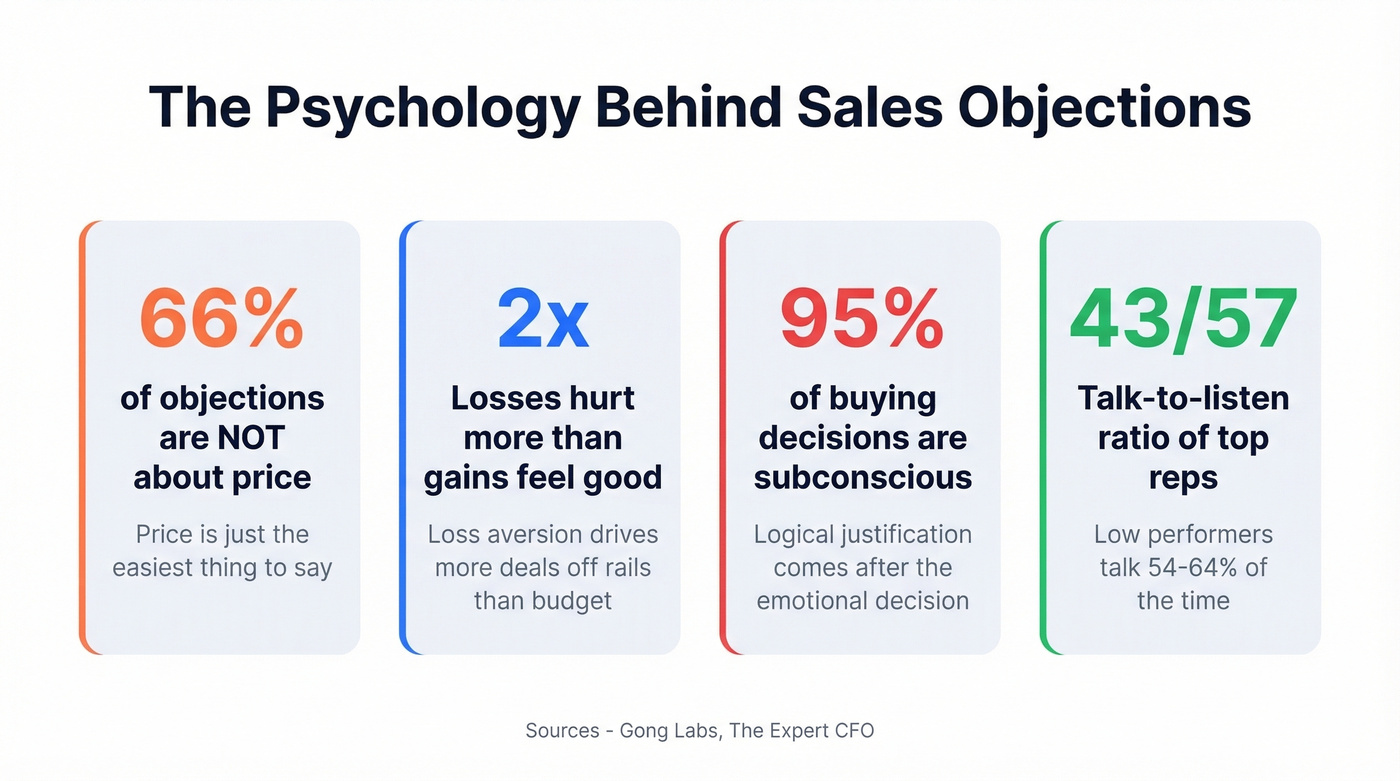 Psychology stats behind sales objections behavior