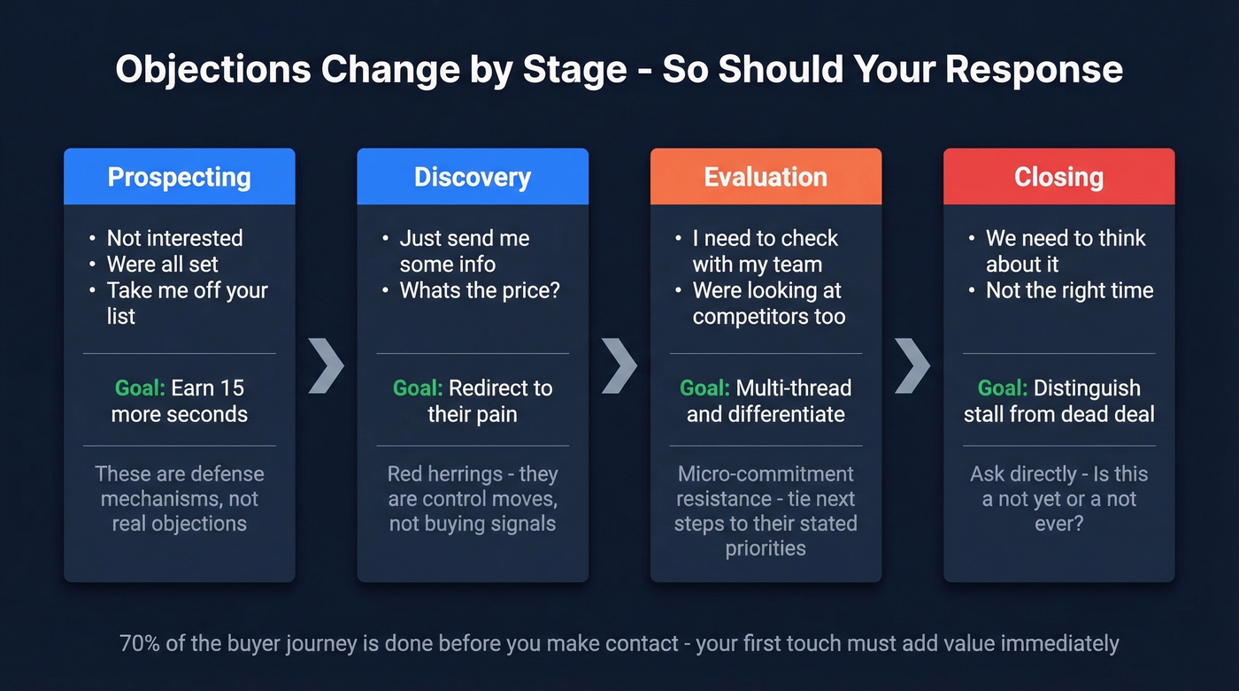 Sales objections mapped across four deal stages