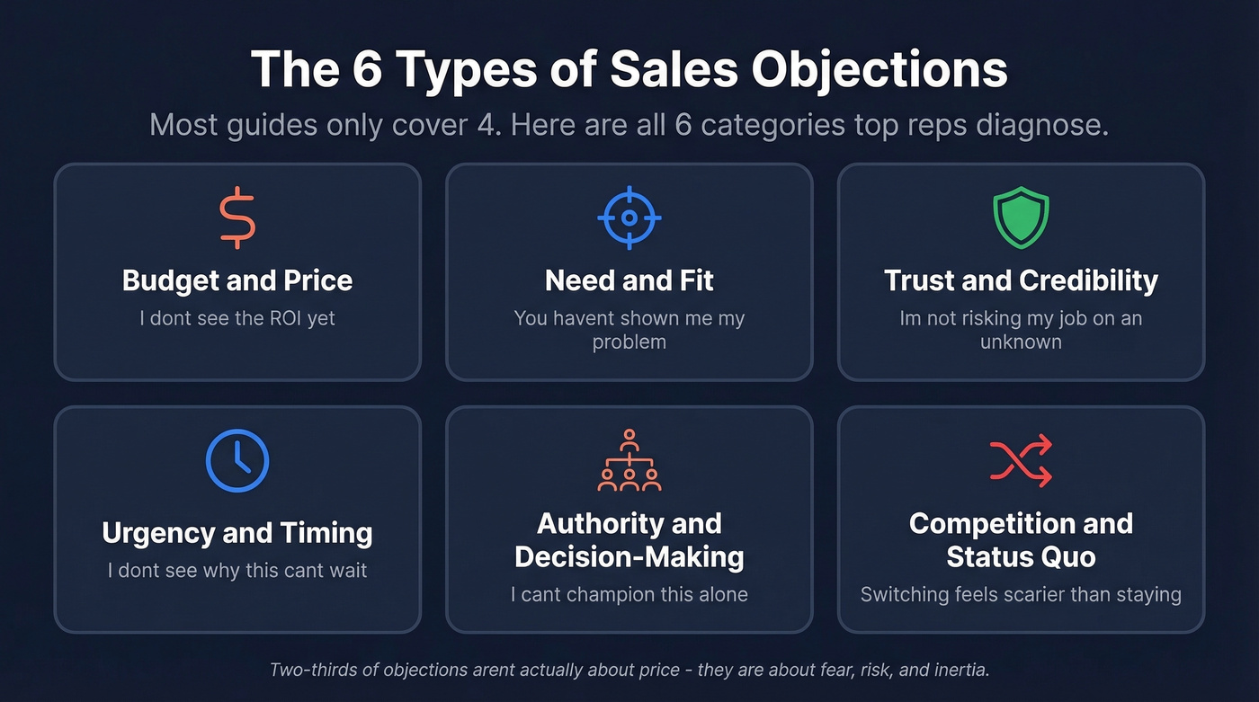 Six categories of sales objections visual overview