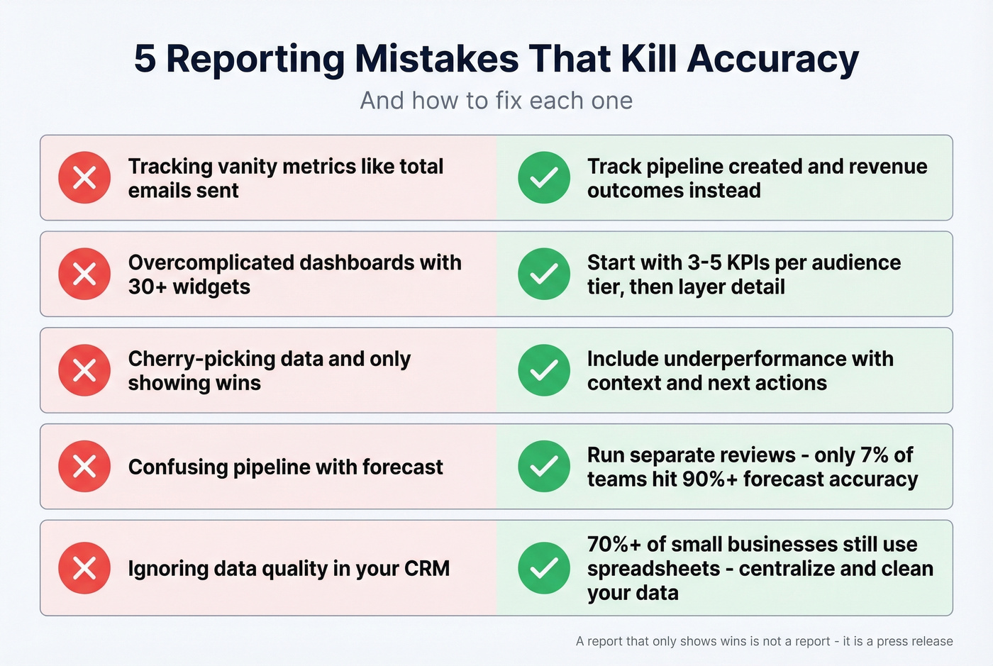 Five common sales reporting mistakes with fixes