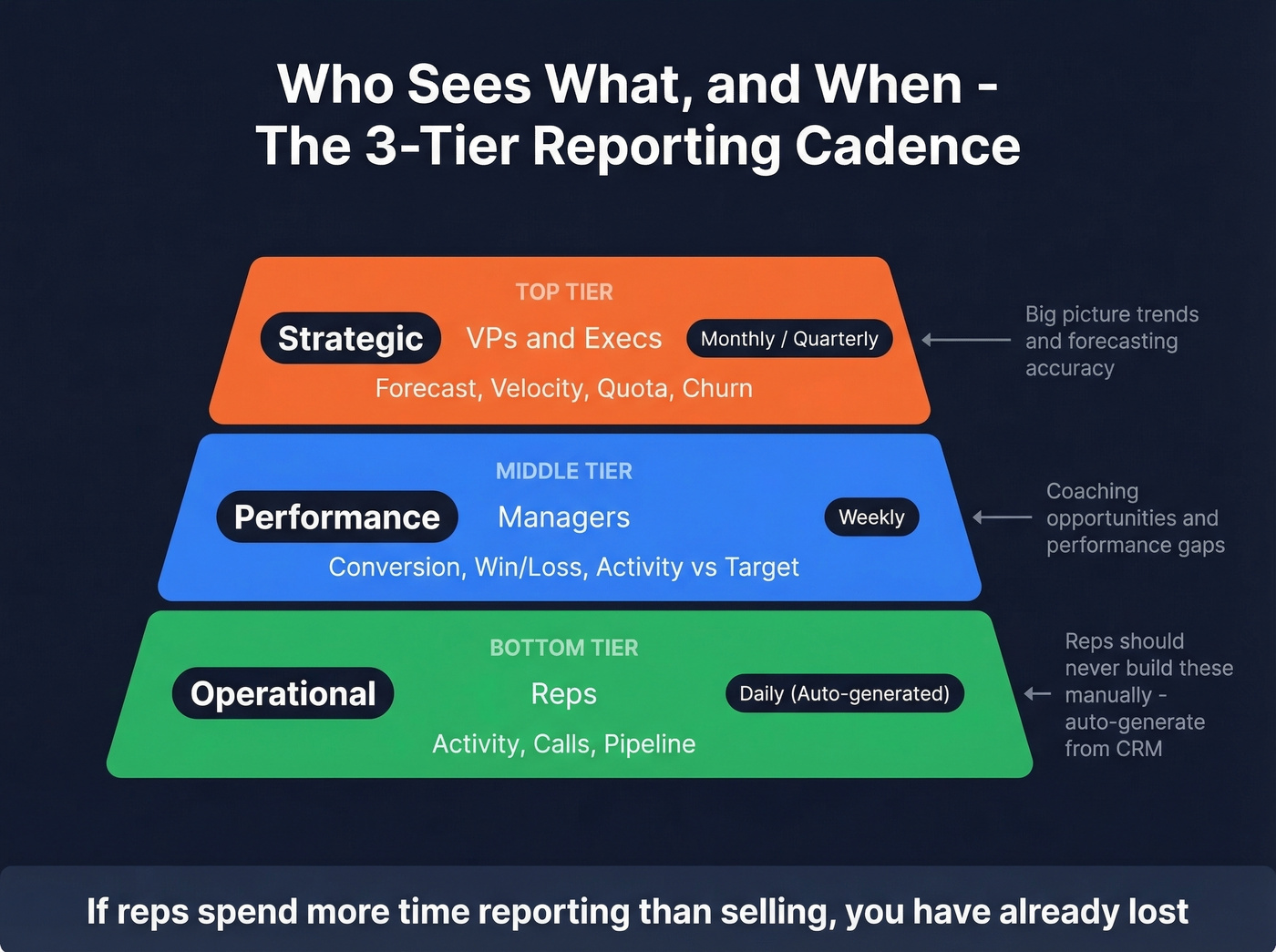 Three-tier reporting cadence framework pyramid diagram