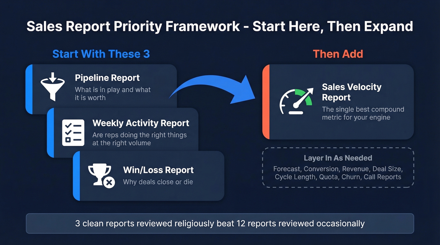 Sales reporting framework showing priority order of reports