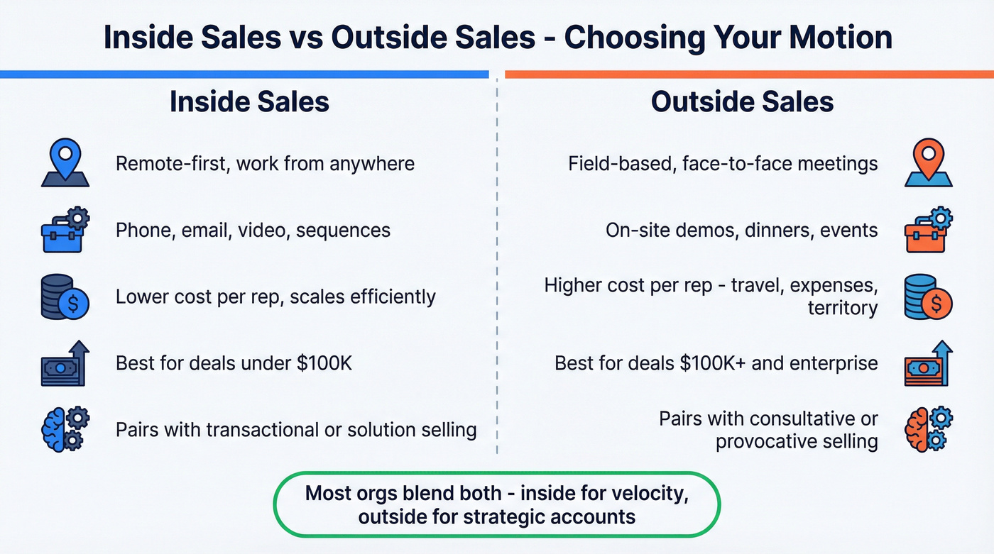 Inside vs outside sales motion comparison with cost and use cases