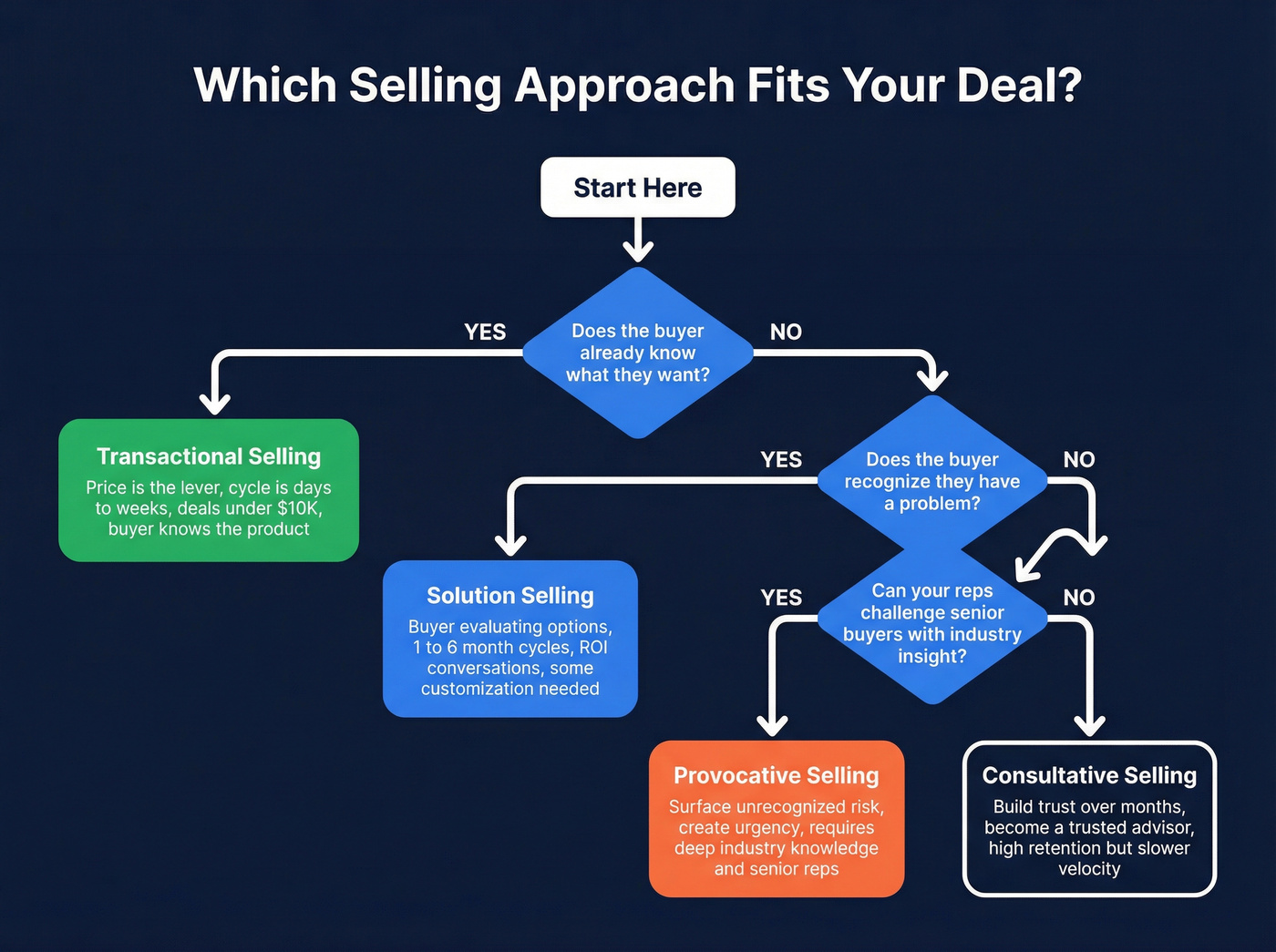 Four selling approaches decision flowchart with use cases