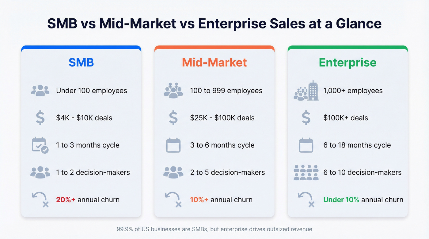 SMB vs mid-market vs enterprise sales comparison visual