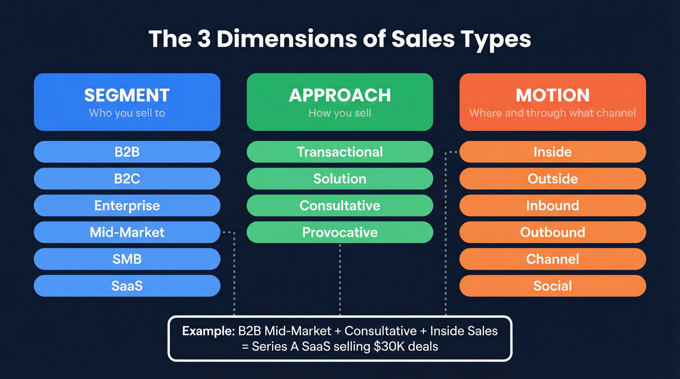 Three-dimension sales framework showing segment, approach, and motion