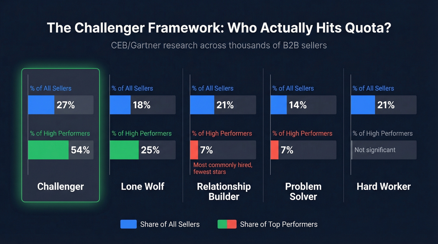 Challenger framework performance distribution across five seller profiles