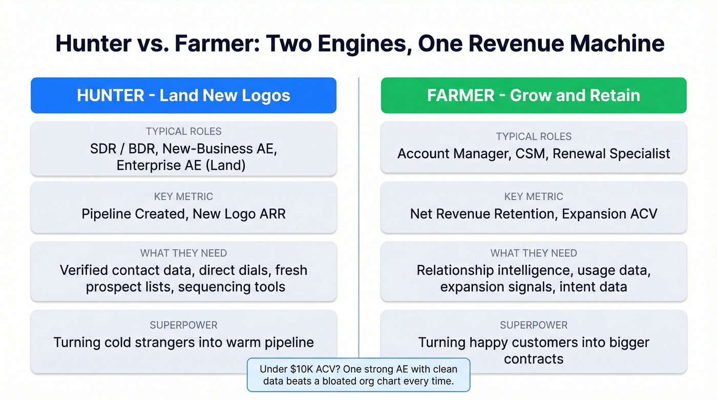 Hunter versus farmer roles tooling and metrics comparison