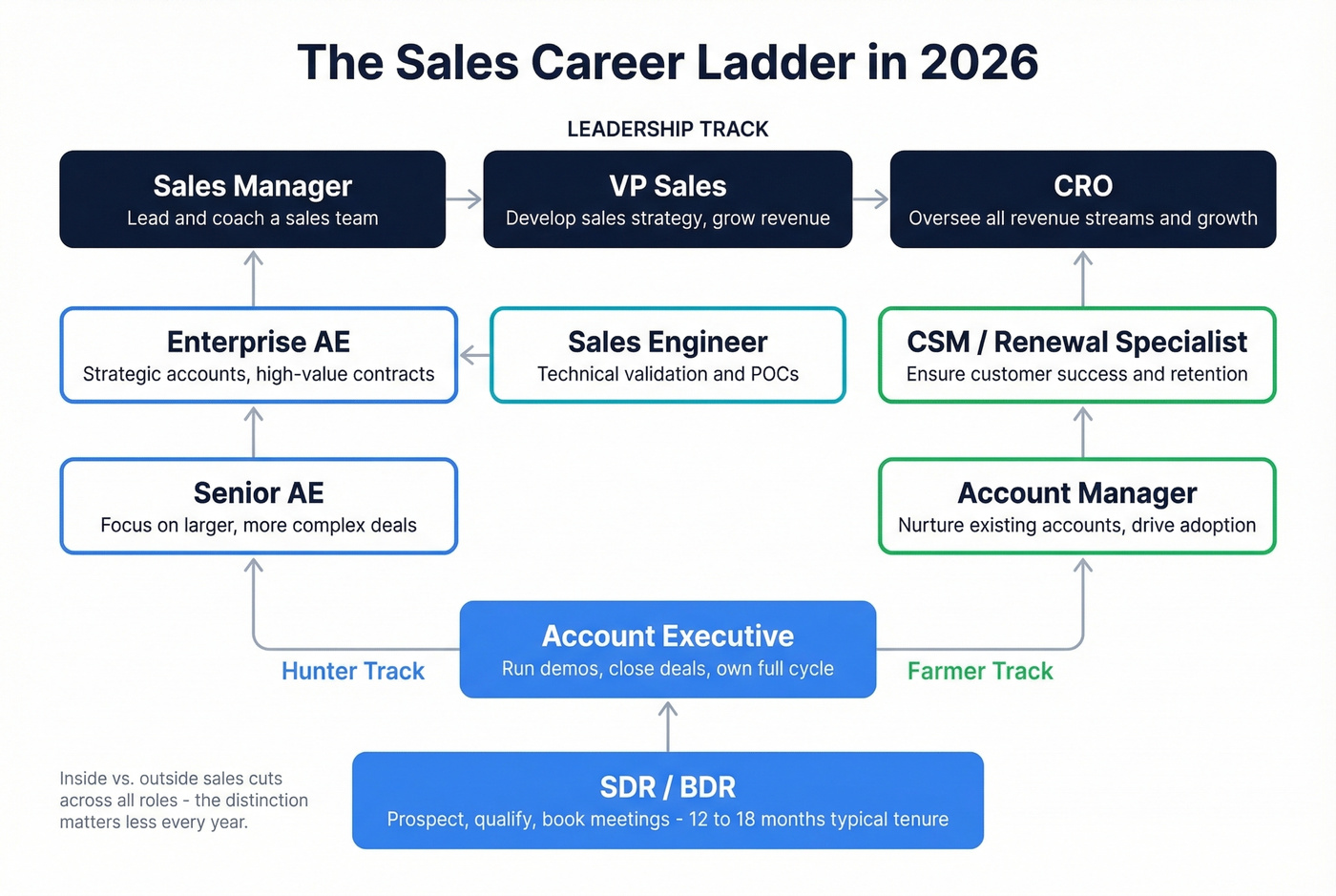Sales career ladder from SDR to CRO with role branches
