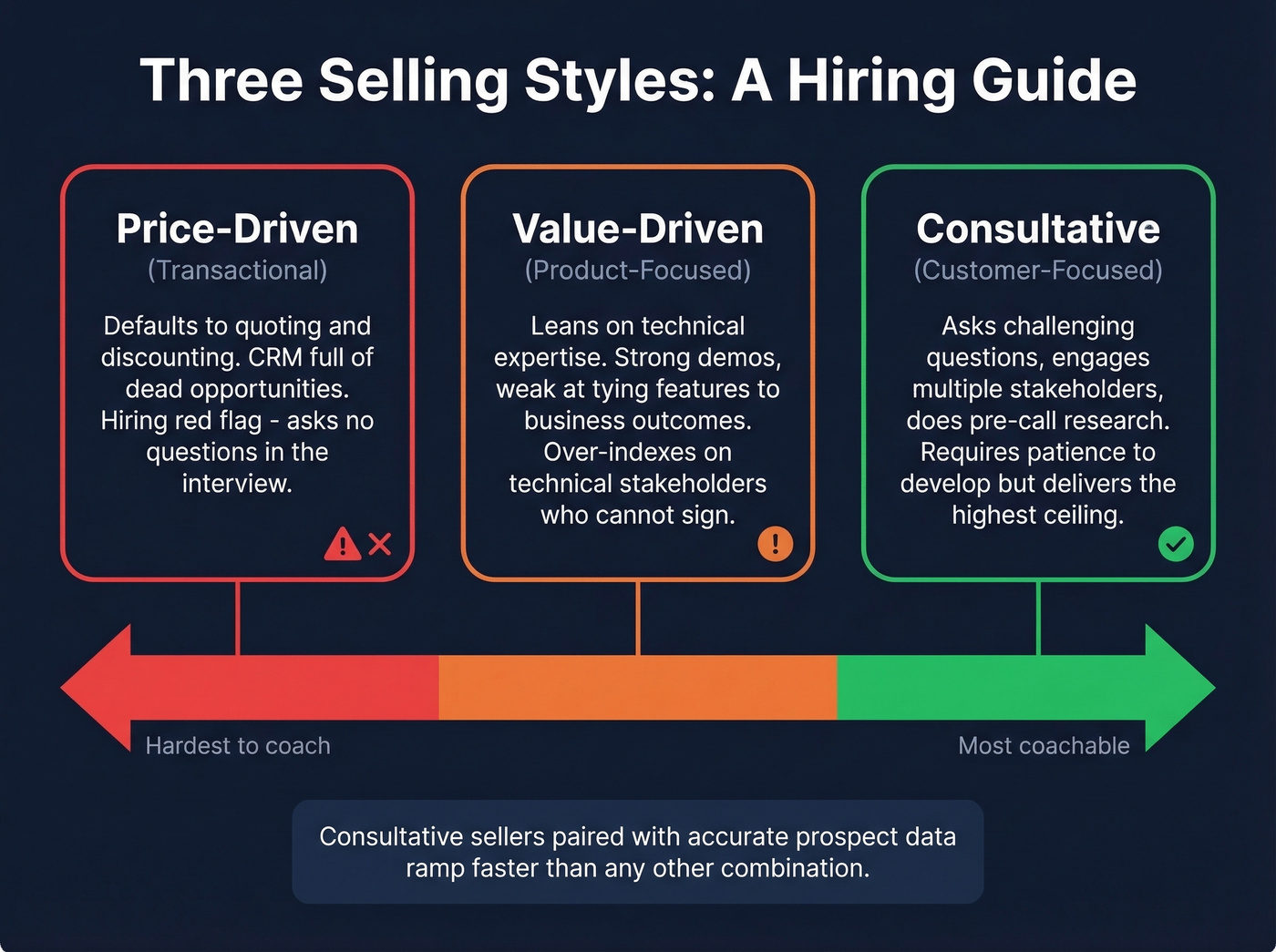 Three selling styles spectrum from transactional to consultative