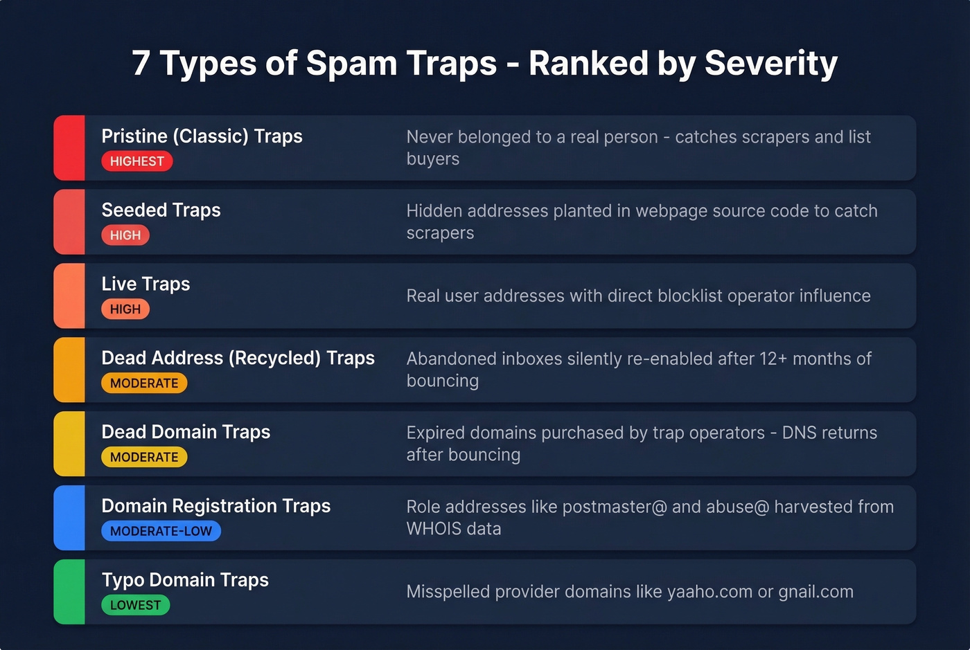 All 7 spam trap types ranked by severity
