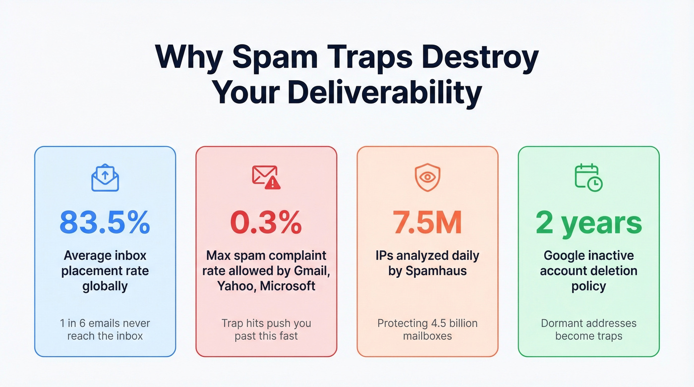 Key spam trap deliverability impact statistics