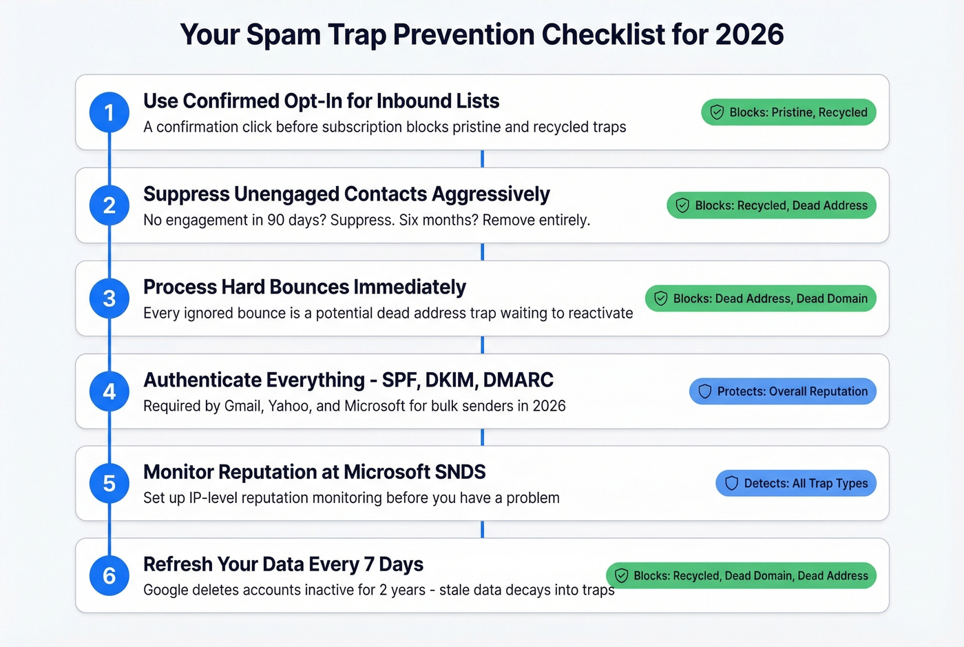 Step-by-step spam trap prevention checklist workflow