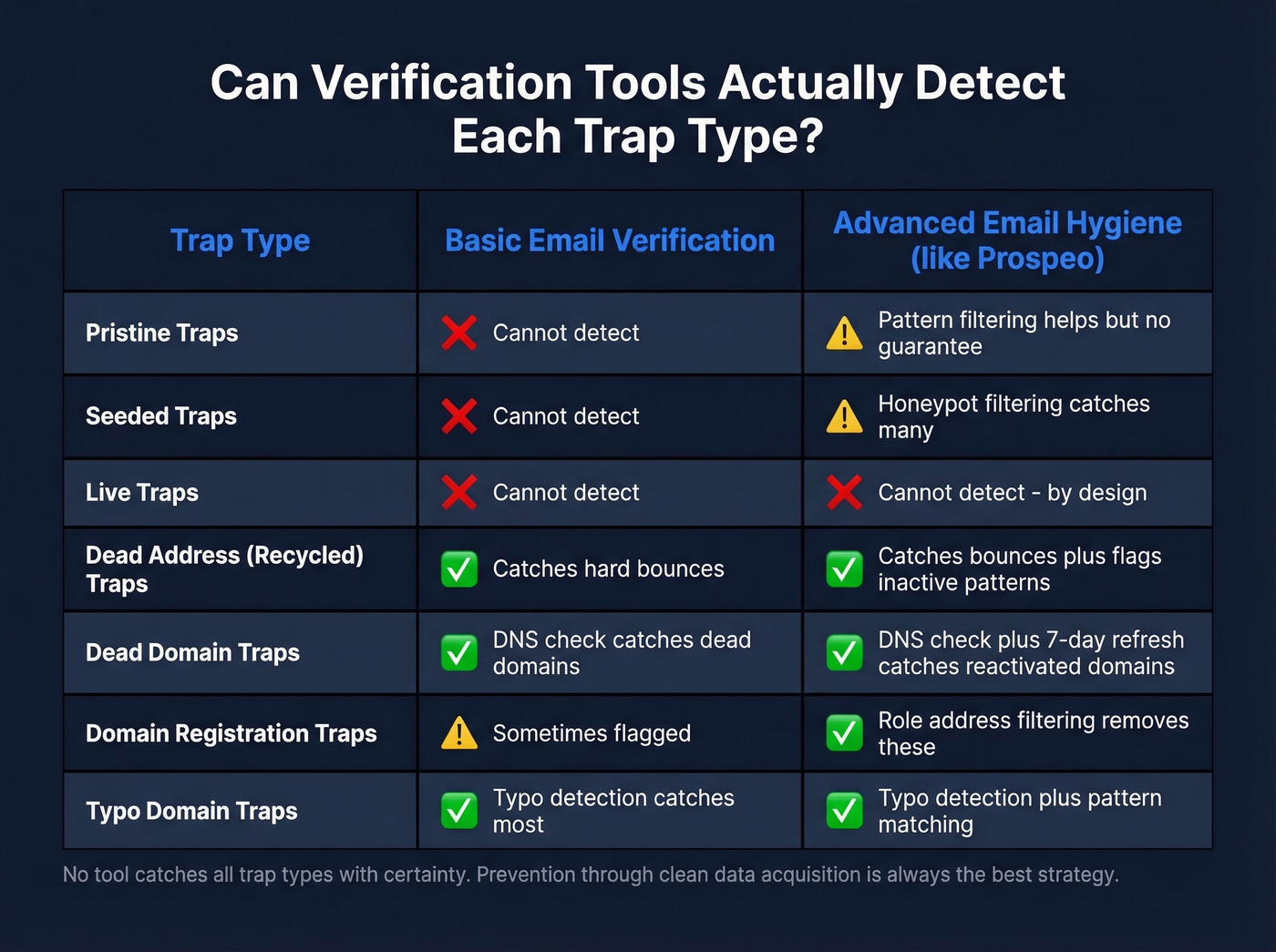 What verification tools can and cannot detect across trap types