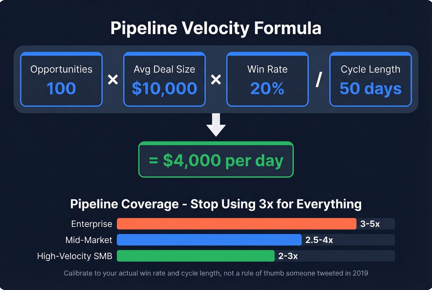 Pipeline velocity formula with worked example and coverage ratios
