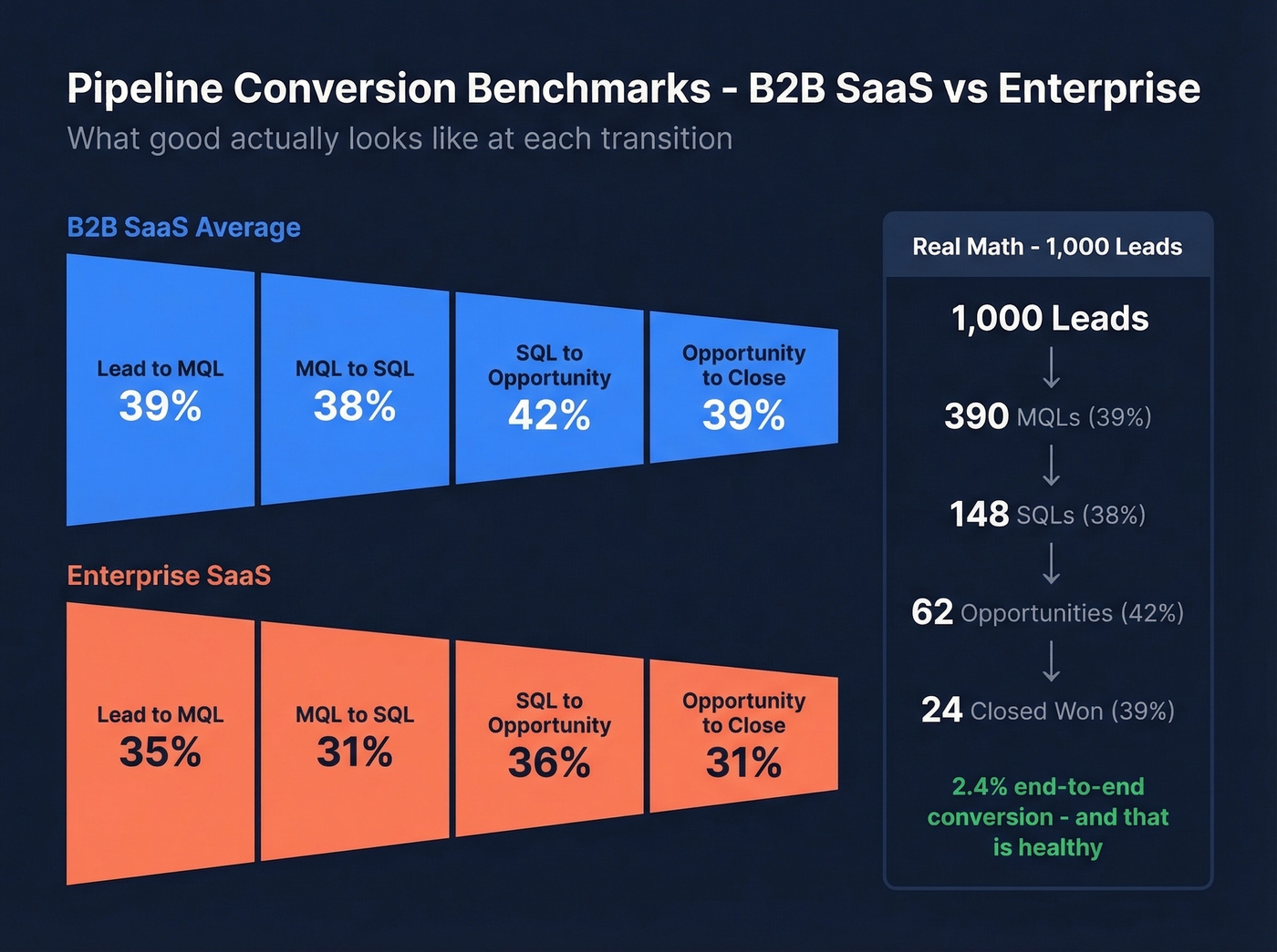 B2B SaaS conversion benchmarks funnel from lead to close