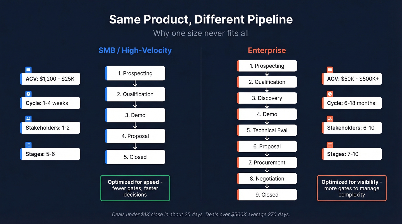 SMB vs enterprise pipeline configuration comparison