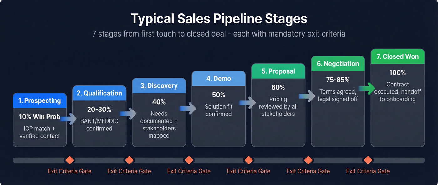 Seven sales pipeline stages with win probabilities and exit criteria