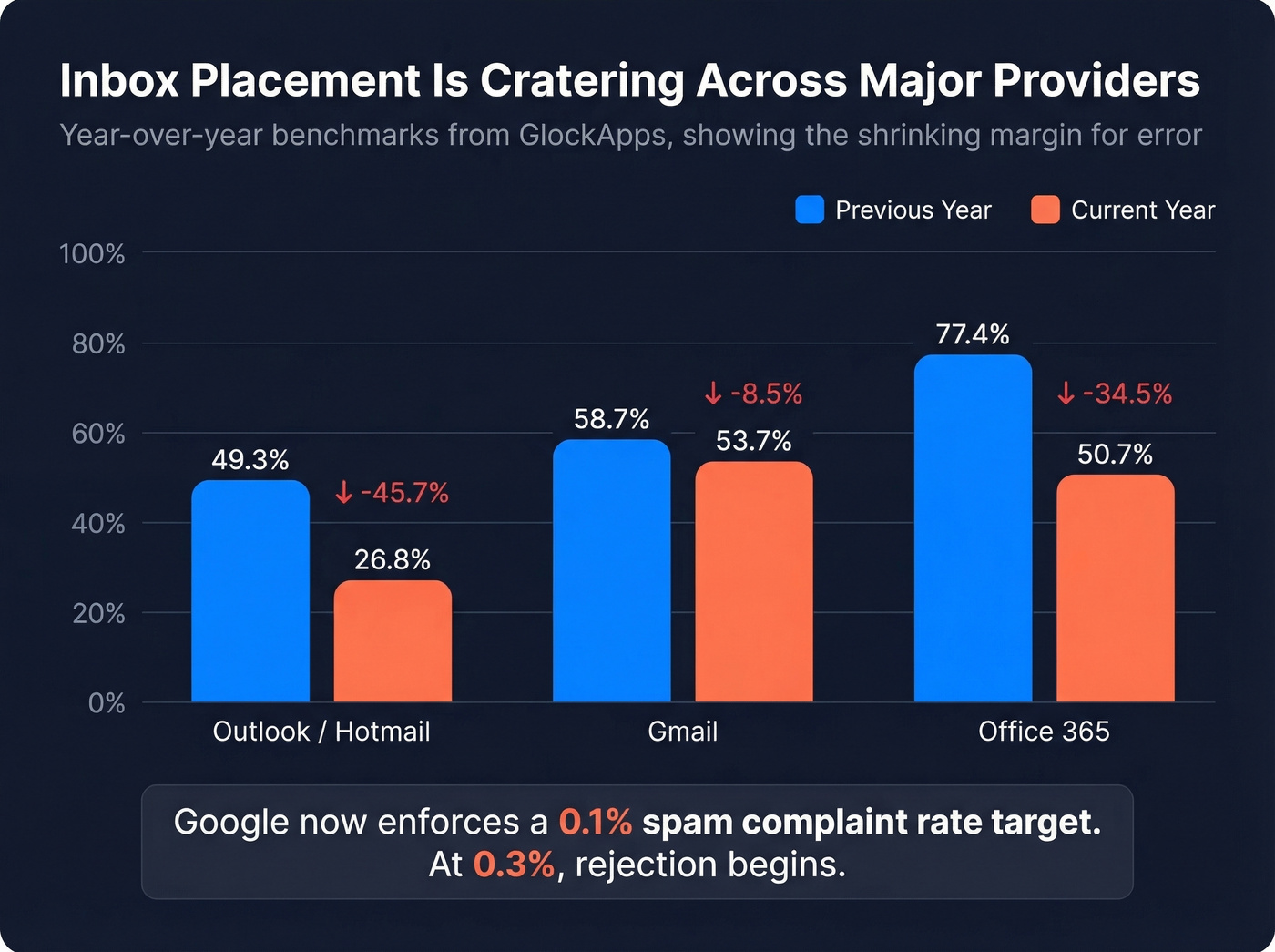 Bar chart showing inbox placement rate drops across providers