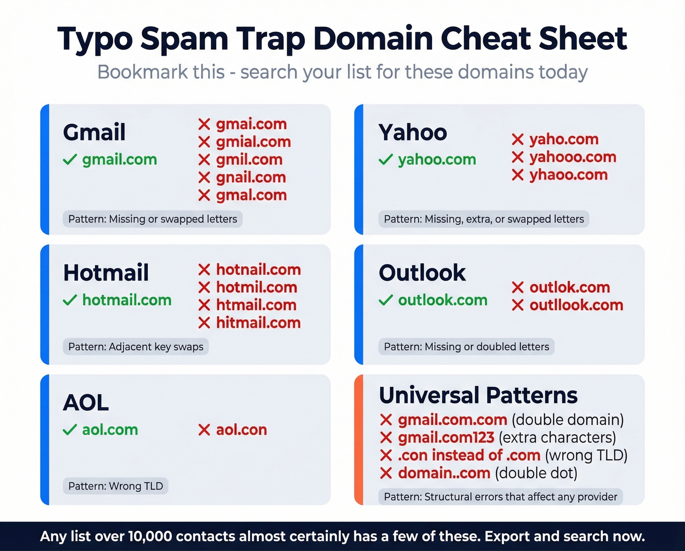 Visual reference map of common typo trap domains by provider