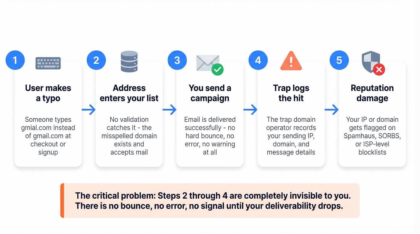Flow chart showing how a typo becomes a spam trap hit