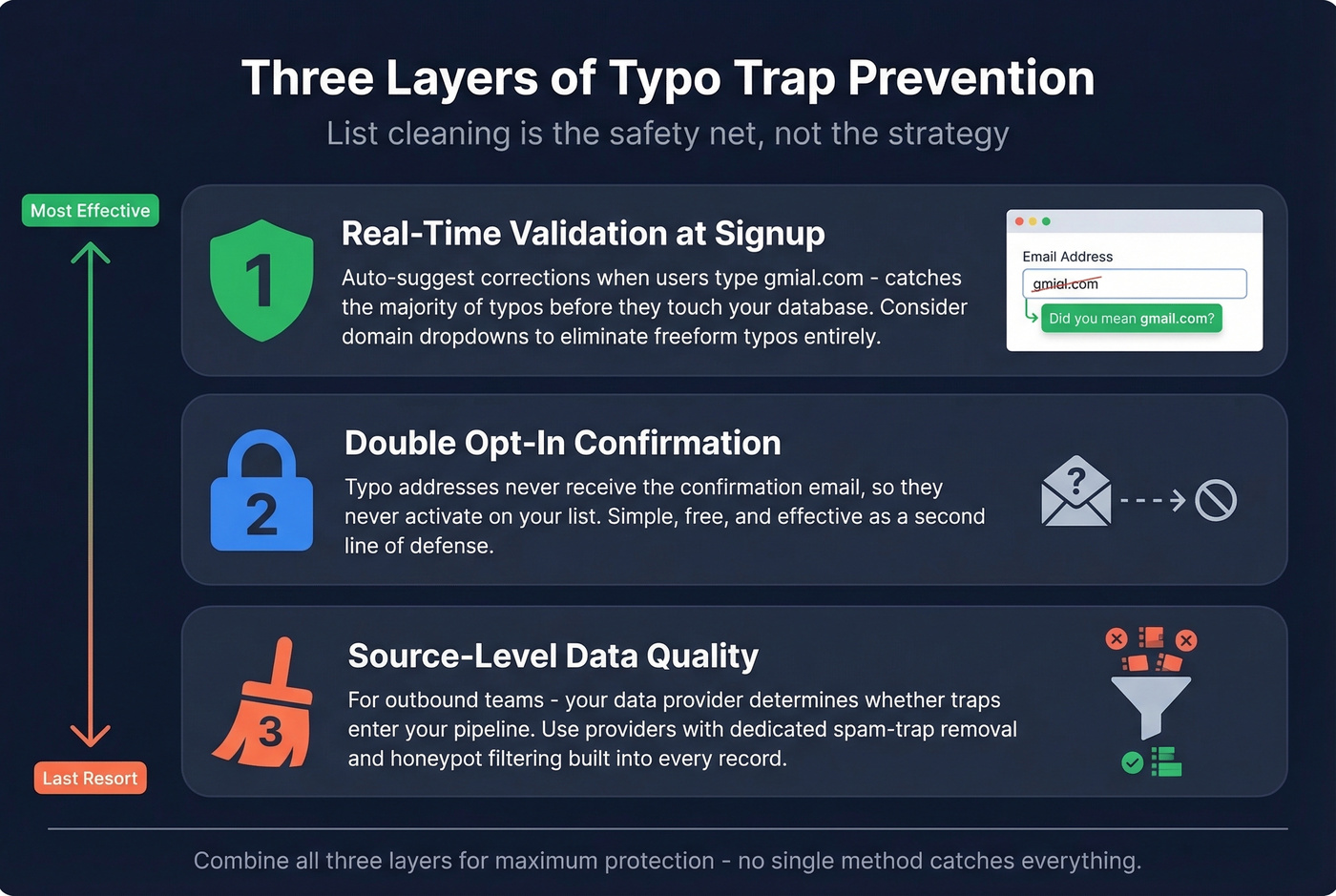 Three-layer prevention strategy for typo spam traps