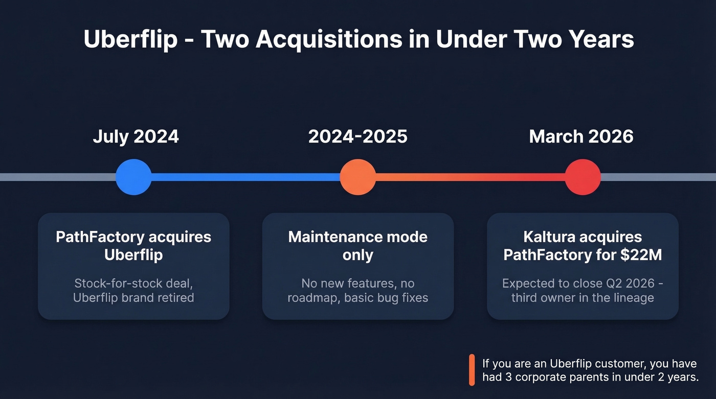 Uberflip acquisition timeline from 2024 to 2026
