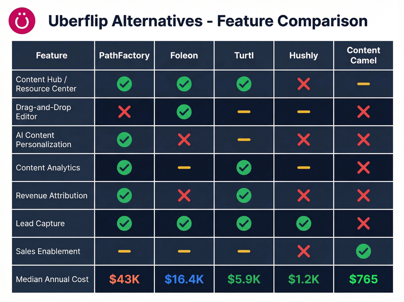 Feature comparison matrix of top Uberflip alternatives