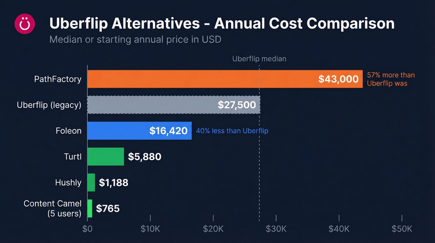Uberflip alternatives annual pricing comparison bar chart