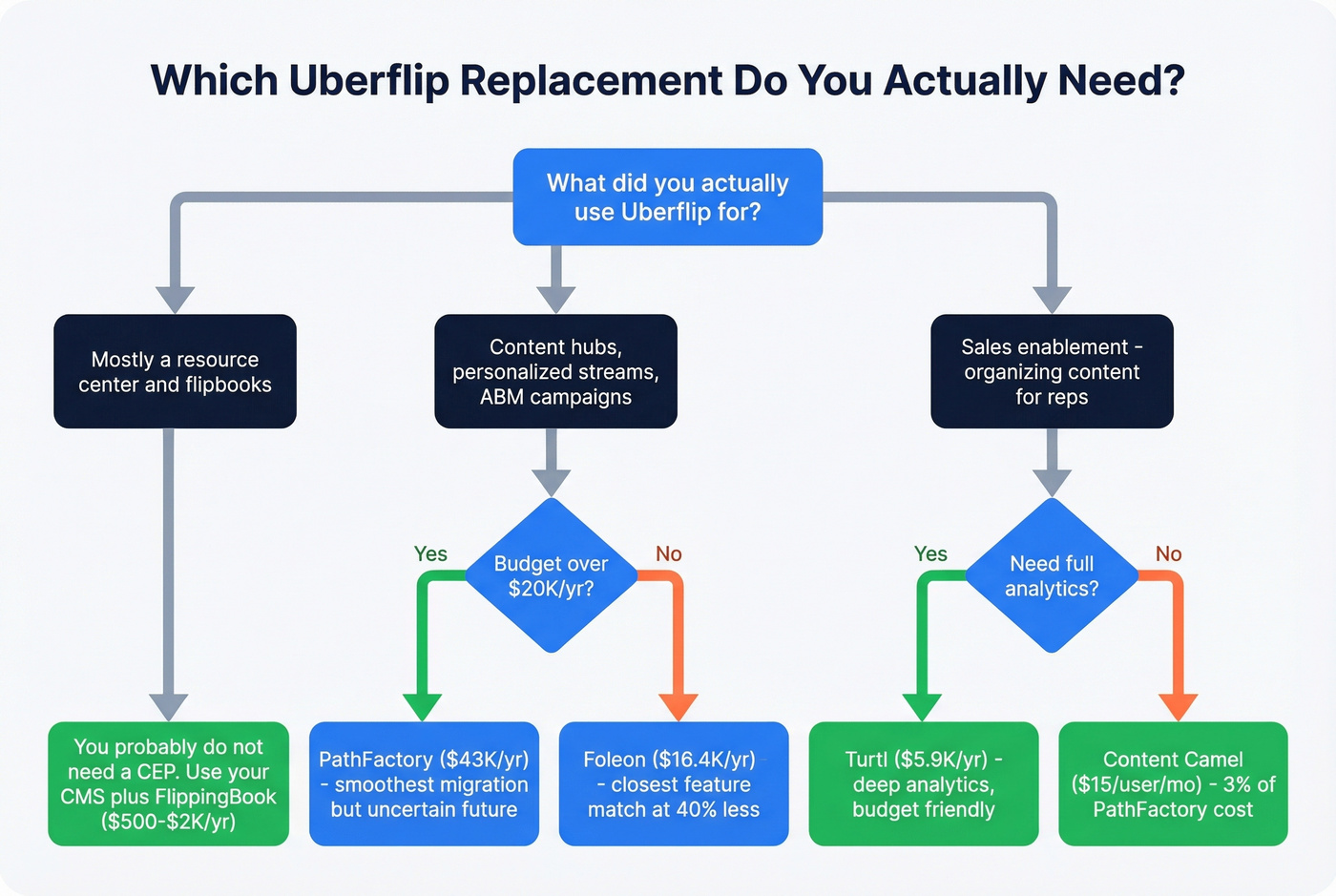 Decision tree for choosing the right Uberflip replacement