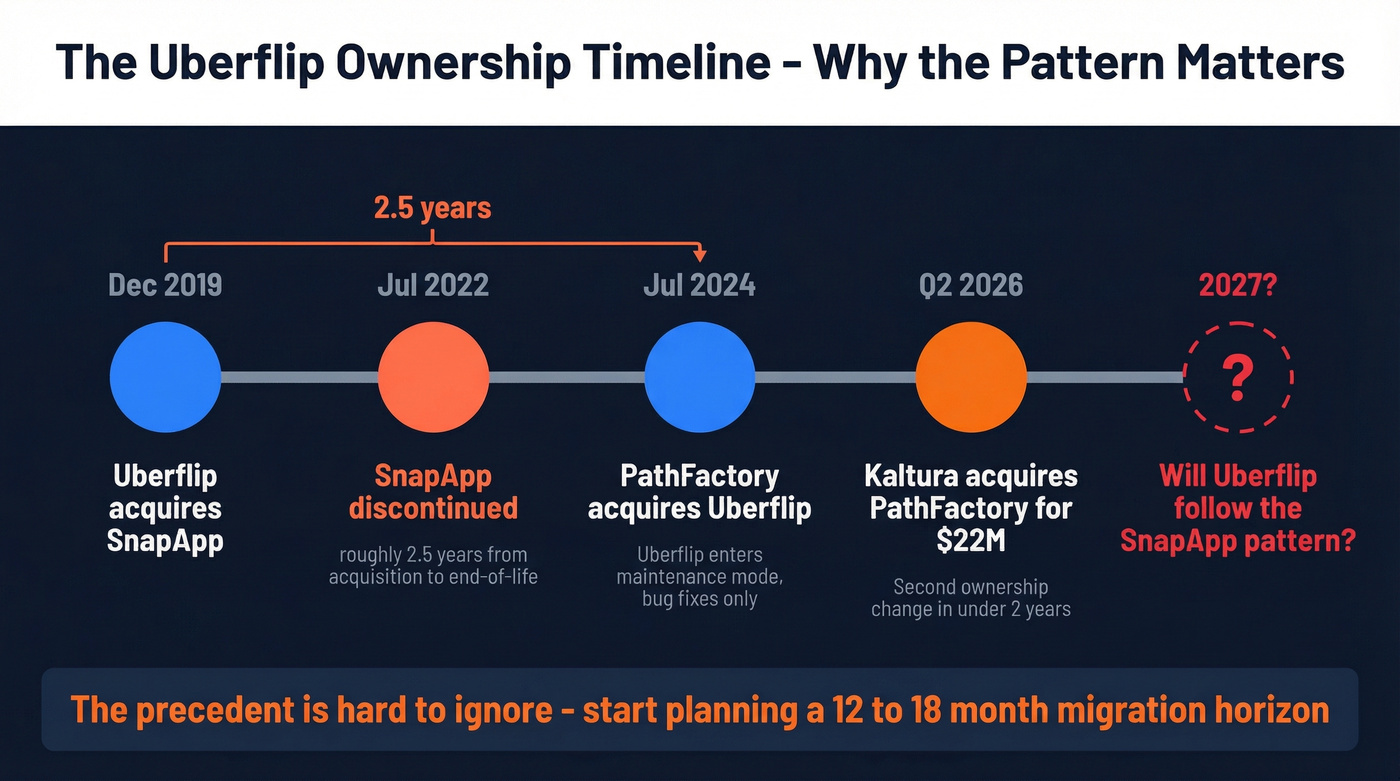 Uberflip acquisition timeline and ownership changes