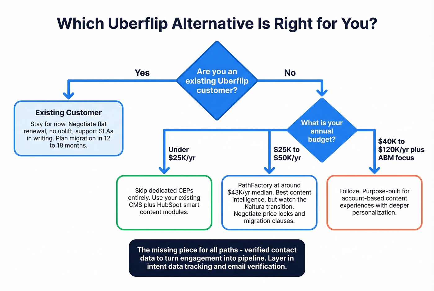 Decision flowchart for Uberflip alternative selection