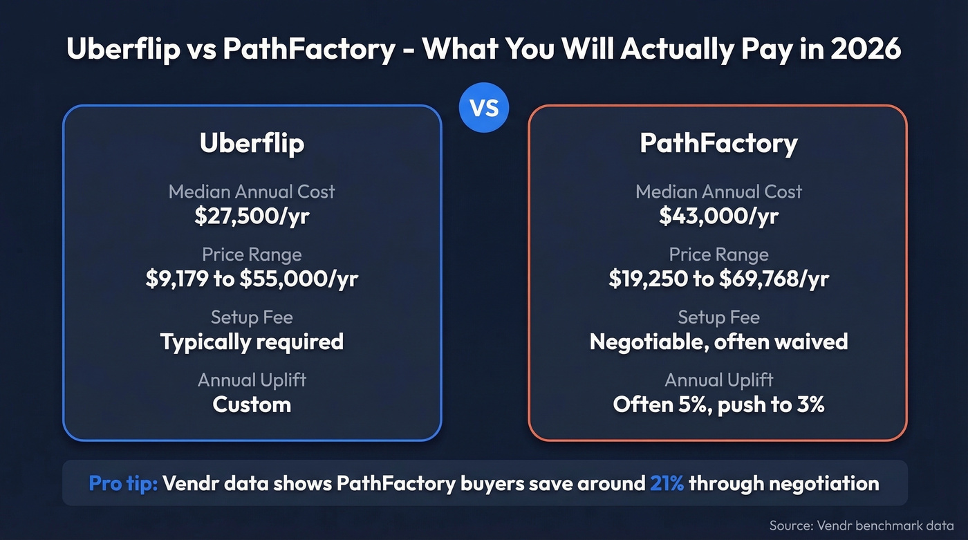 Uberflip vs PathFactory pricing comparison breakdown