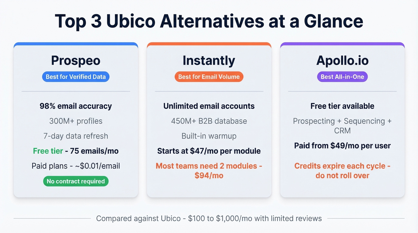 Top 3 Ubico alternatives comparison cards