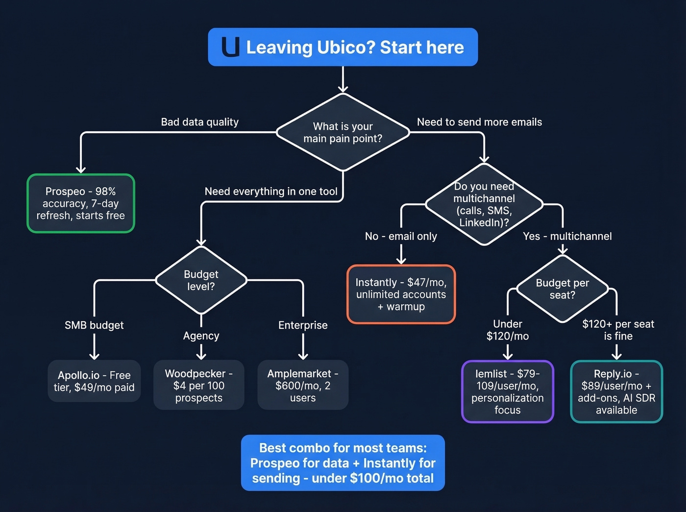 Decision flowchart for choosing the right Ubico alternative